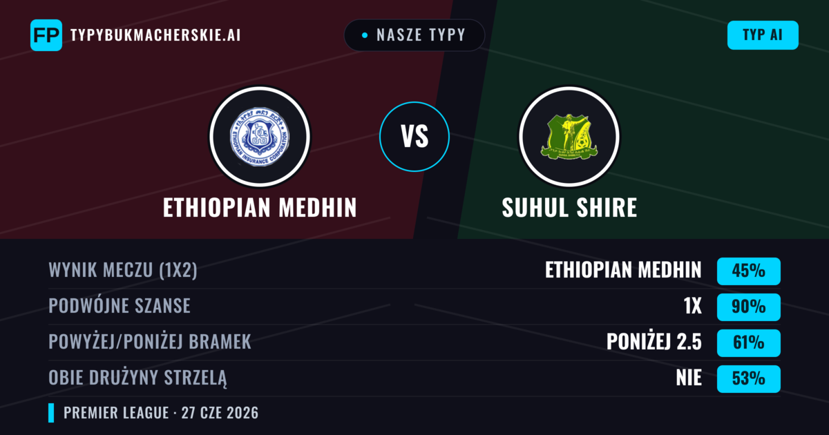 Nasze typy: Ethiopian Medhin vs Suhul Shire — Ethiopian Medhin — Wygrana (39%); Poniżej 2.5; Obie drużyny strzelą: Nie