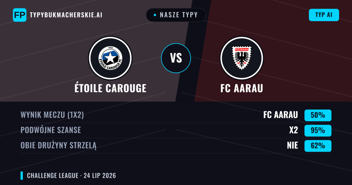 Nasze typy: Étoile Carouge vs FC Aarau — FC Aarau — Wygrana (50%); Powyżej 2.5; Obie drużyny strzelą: Tak