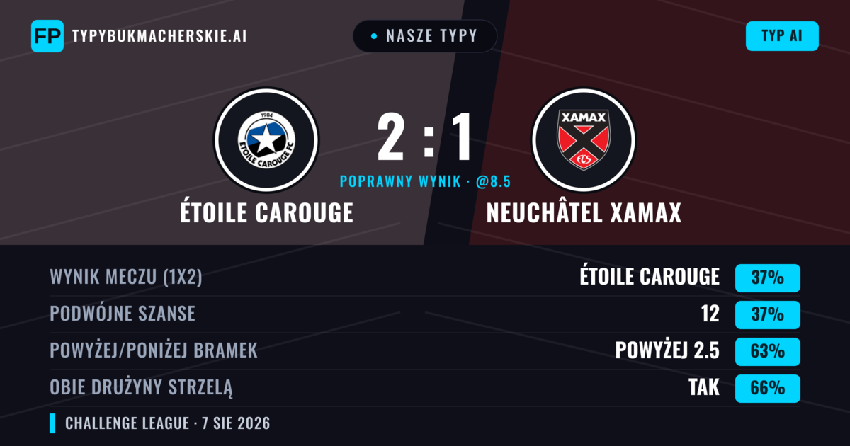 Nasze typy: Étoile Carouge vs Neuchâtel Xamax — Étoile Carouge — Wygrana (39%); Powyżej 2.5; Obie drużyny strzelą: Tak