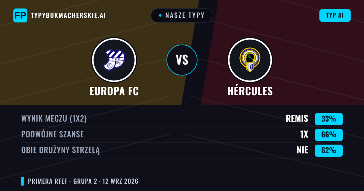 Nasze typy: Europa FC vs Hércules — Remis (33%); Obie drużyny strzelą: Nie
