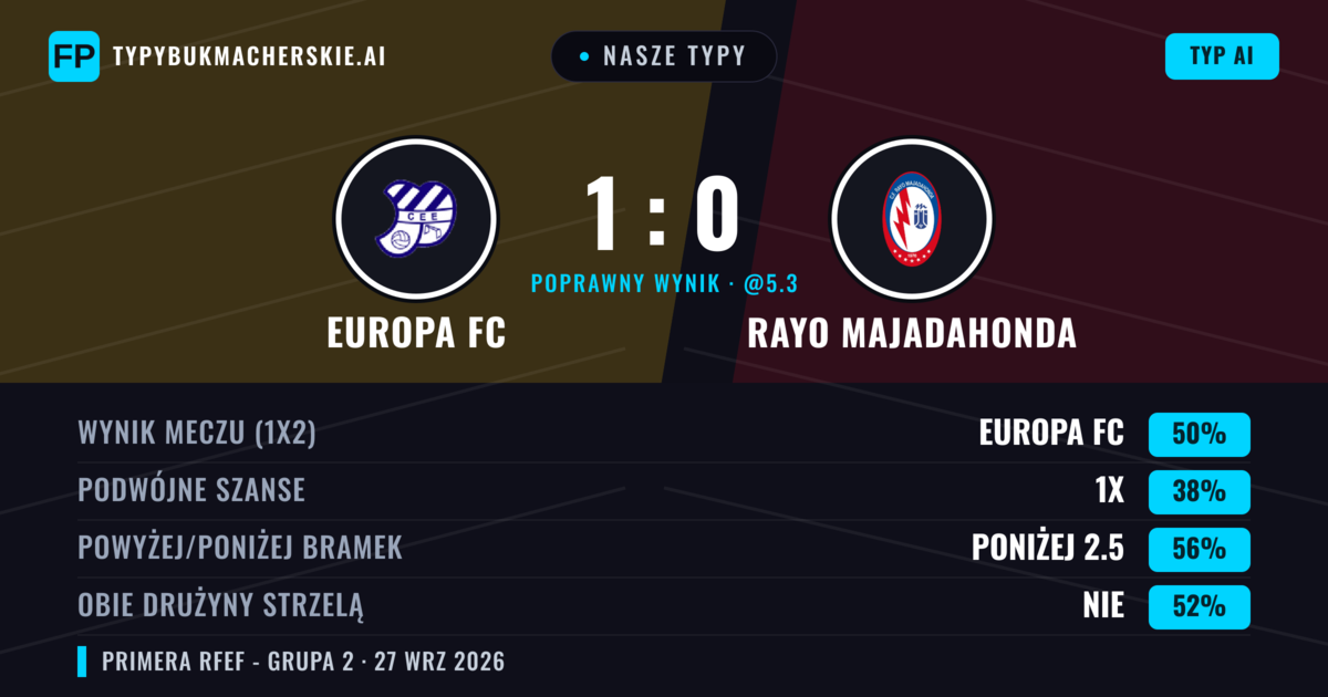 Nasze typy: Europa FC vs Rayo Majadahonda — Europa FC — Wygrana (45%); Poniżej 2.5; Obie drużyny strzelą: Nie