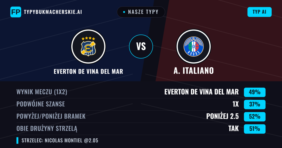 Nasze typy: Everton de Vina del Mar vs A. Italiano — Everton de Vina del Mar — Wygrana (52%); Poniżej 2.5; Obie drużyny strzelą: Tak