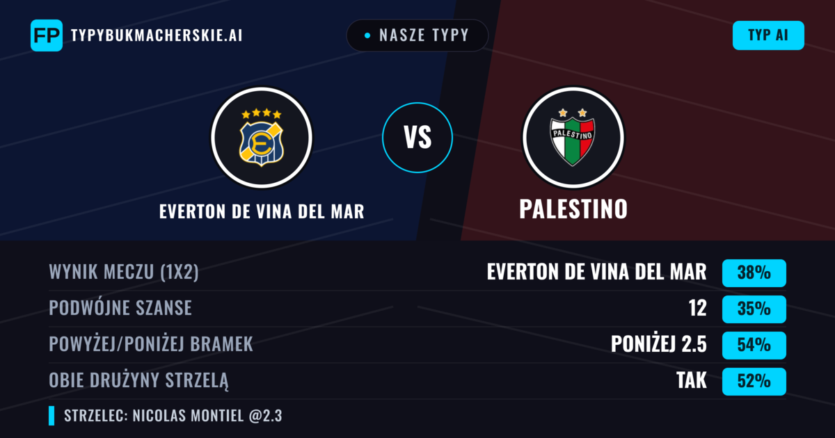 Nasze typy: Everton de Vina del Mar vs Palestino — Everton de Vina del Mar — Wygrana (38%); Poniżej 2.5; Obie drużyny strzelą: Tak