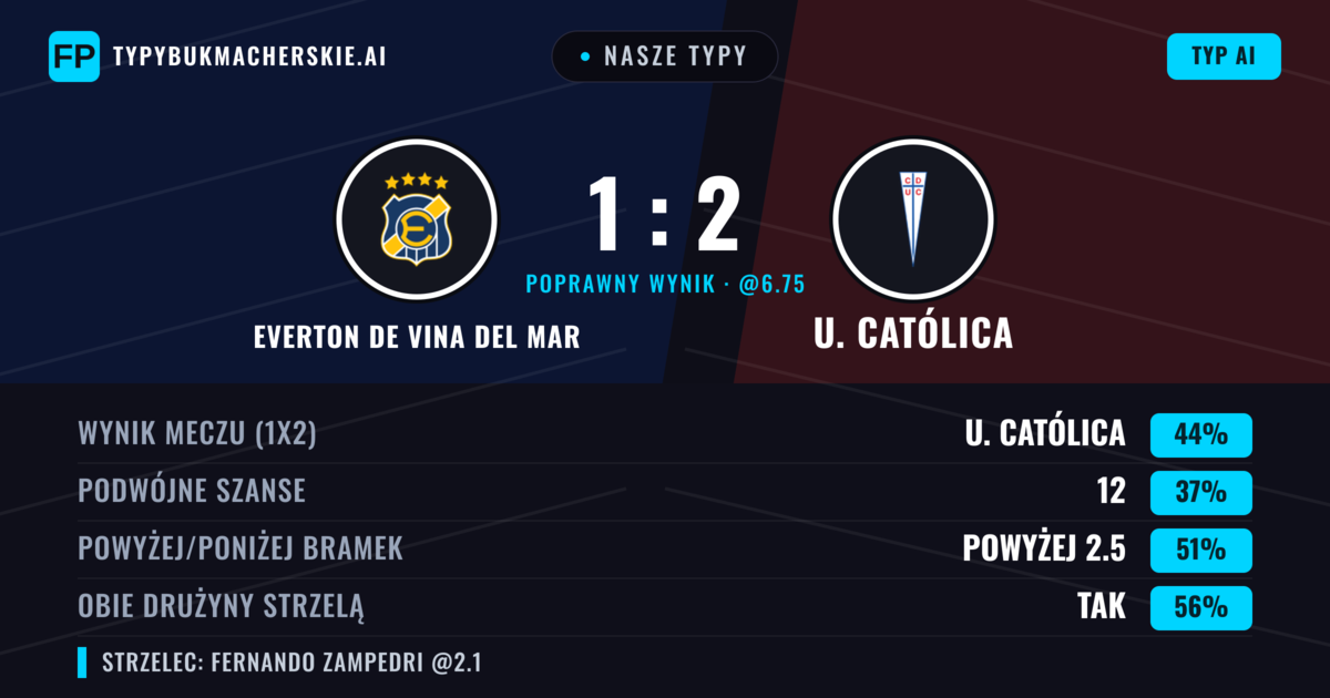 Nasze typy: Everton de Vina del Mar vs U. Católica — U. Católica — Wygrana (40%); Powyżej 2.5; Obie drużyny strzelą: Tak