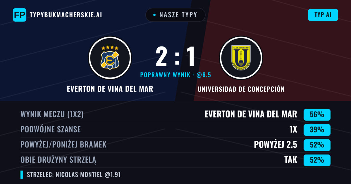 Nasze typy: Everton de Vina del Mar vs Universidad de Concepción — Everton de Vina del Mar — Wygrana (52%); Powyżej 2.5; Obie drużyny strzelą: Tak