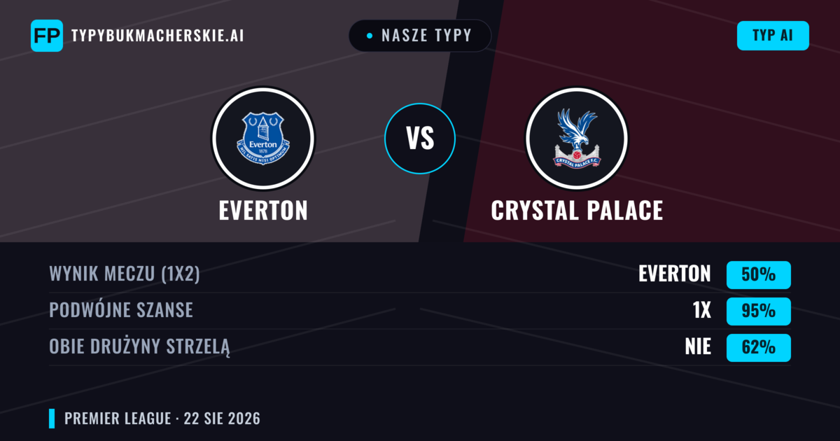 Nasze typy: Everton vs Crystal Palace — Everton — Wygrana (44%); Poniżej 2.5; Obie drużyny strzelą: Tak