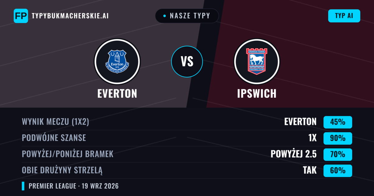 Nasze typy: Everton vs Ipswich — Everton — Wygrana (54%); Powyżej 2.5; Obie drużyny strzelą: Tak