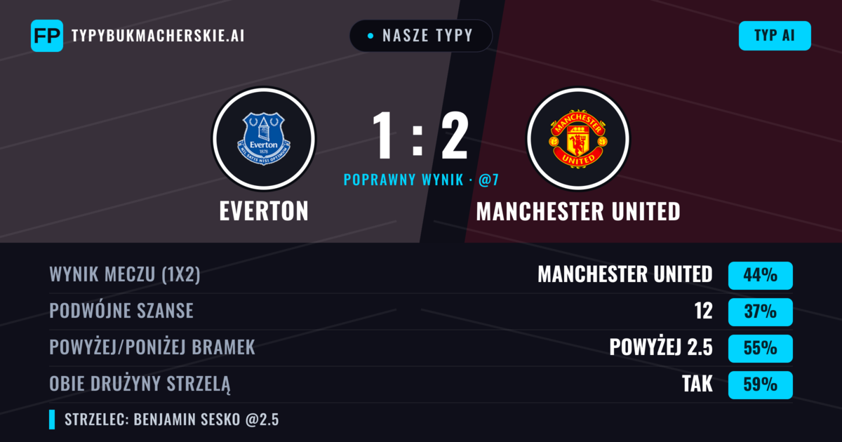 Nasze typy: Everton vs Manchester United — Manchester United — Wygrana (46%); Powyżej 2.5; Obie drużyny strzelą: Tak