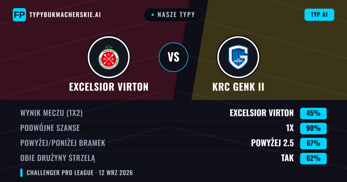 Nasze typy: Excelsior Virton vs KRC Genk II — Remis (45%); Powyżej 2.5; Obie drużyny strzelą: Tak