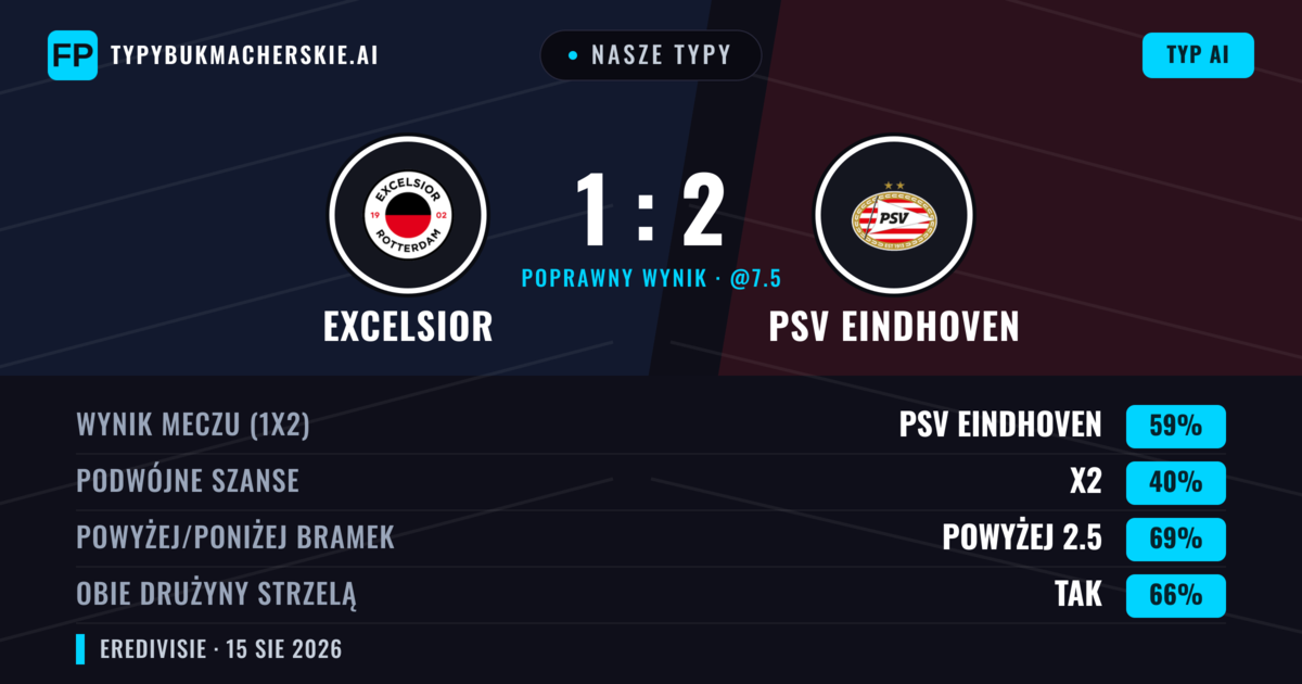 Nasze typy: Excelsior vs PSV Eindhoven — PSV Eindhoven — Wygrana (65%); Powyżej 2.5; Obie drużyny strzelą: Tak