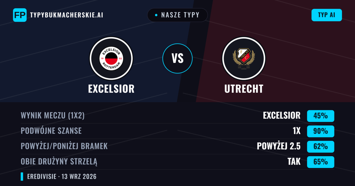 Nasze typy: Excelsior vs Utrecht — Remis (45%); Powyżej 2.5; Obie drużyny strzelą: Tak