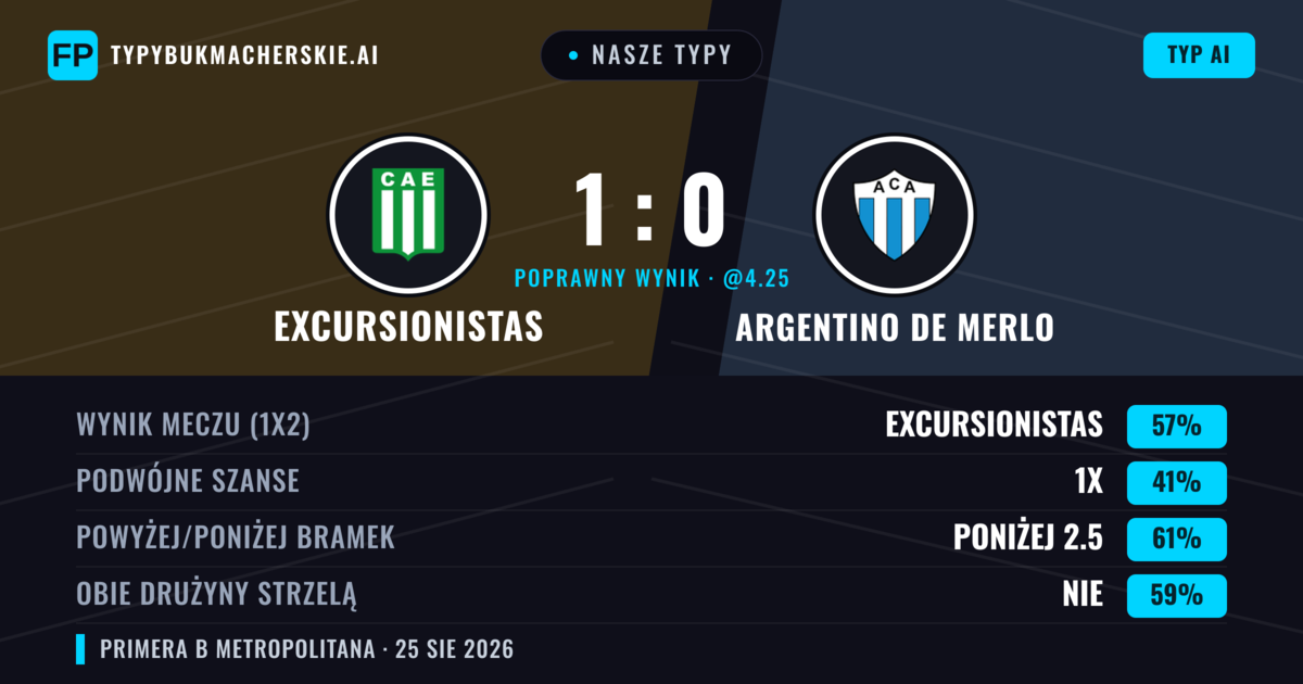 Nasze typy: Excursionistas vs Argentino de Merlo — Excursionistas — Wygrana (53%); Poniżej 2.5; Obie drużyny strzelą: Nie