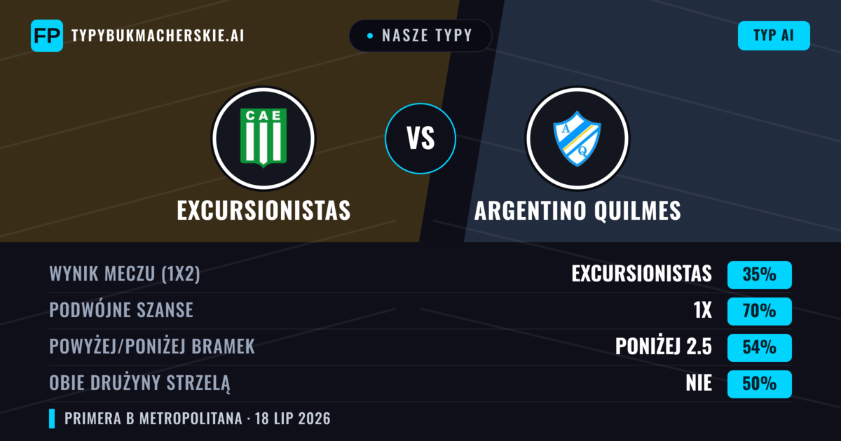Nasze typy: Excursionistas vs Argentino Quilmes — Excursionistas — Wygrana (53%); Poniżej 2.5; Obie drużyny strzelą: Nie