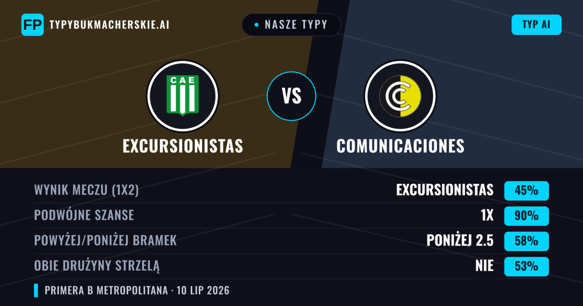 Nasze typy: Excursionistas vs Comunicaciones — Excursionistas — Wygrana (51%); Poniżej 2.5; Obie drużyny strzelą: Nie