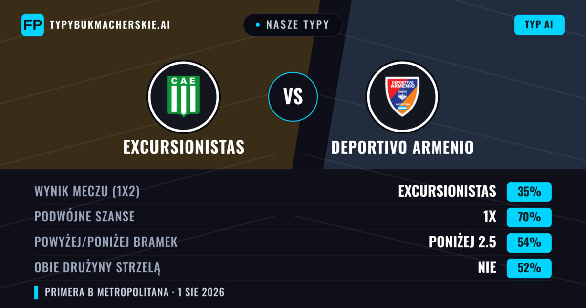 Nasze typy: Excursionistas vs Deportivo Armenio — Remis (35%); Poniżej 2.5; Obie drużyny strzelą: Nie