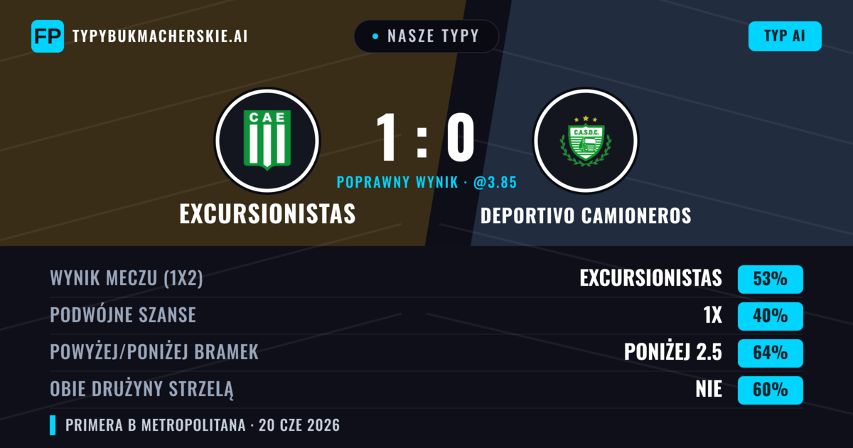 Nasze typy: Excursionistas vs Deportivo Camioneros — Excursionistas — Wygrana (53%); Poniżej 2.5; Obie drużyny strzelą: Nie