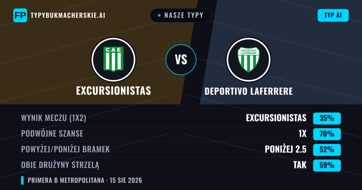 Nasze typy: Excursionistas vs Deportivo Laferrere — Excursionistas — Wygrana (49%); Poniżej 2.5; Obie drużyny strzelą: Nie