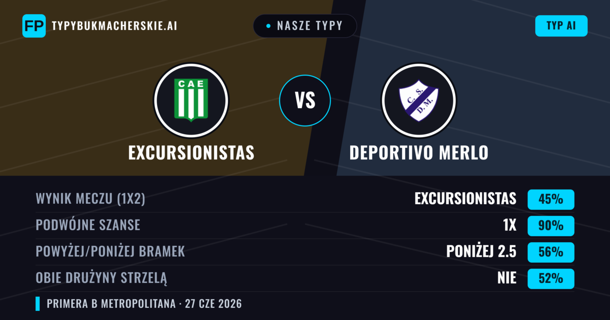 Nasze typy: Excursionistas vs Deportivo Merlo — Excursionistas — Wygrana (56%); Poniżej 2.5; Obie drużyny strzelą: Nie