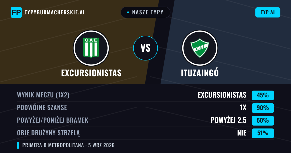 Nasze typy: Excursionistas vs Ituzaingó — Remis (45%); Powyżej 2.5; Obie drużyny strzelą: Nie