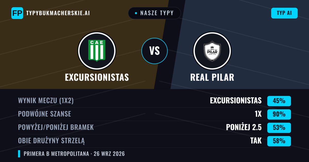 Nasze typy: Excursionistas vs Real Pilar — Remis (45%); Poniżej 2.5; Obie drużyny strzelą: Tak