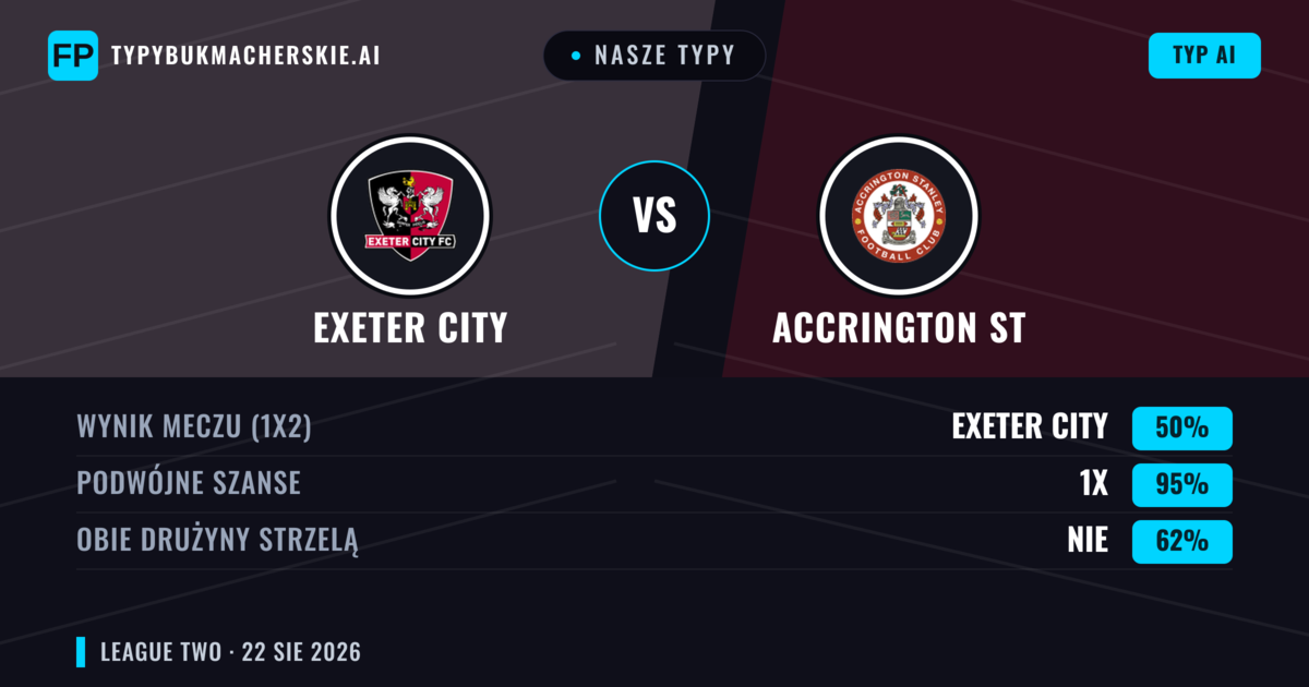 Nasze typy: Exeter City vs Accrington ST — Exeter City — Wygrana (49%); Poniżej 2.5; Obie drużyny strzelą: Tak