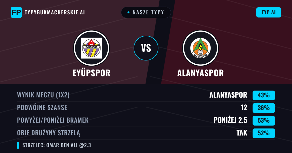 Nasze typy: Eyüpspor vs Alanyaspor — Alanyaspor — Wygrana (42%); Poniżej 2.5; Obie drużyny strzelą: Nie