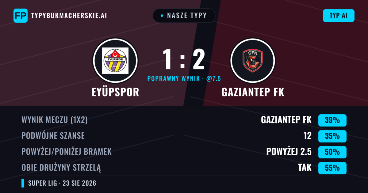 Nasze typy: Eyüpspor vs Gaziantep FK — Gaziantep FK — Wygrana (39%); Powyżej 2.5; Obie drużyny strzelą: Tak