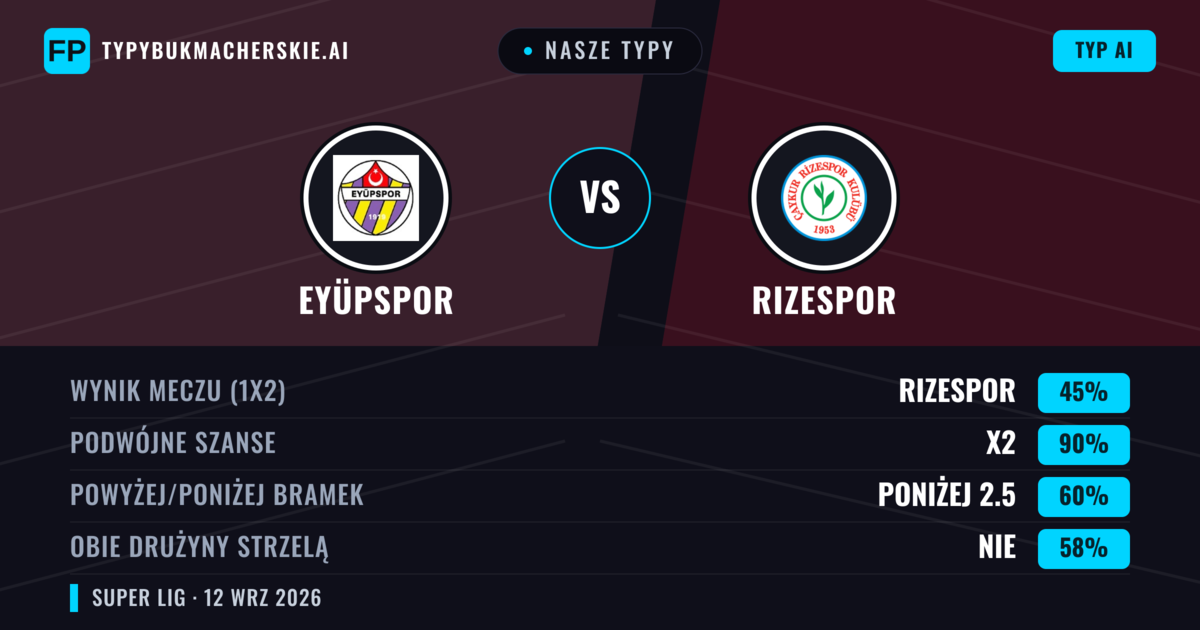 Nasze typy: Eyüpspor vs Rizespor — Remis (45%); Poniżej 2.5; Obie drużyny strzelą: Nie