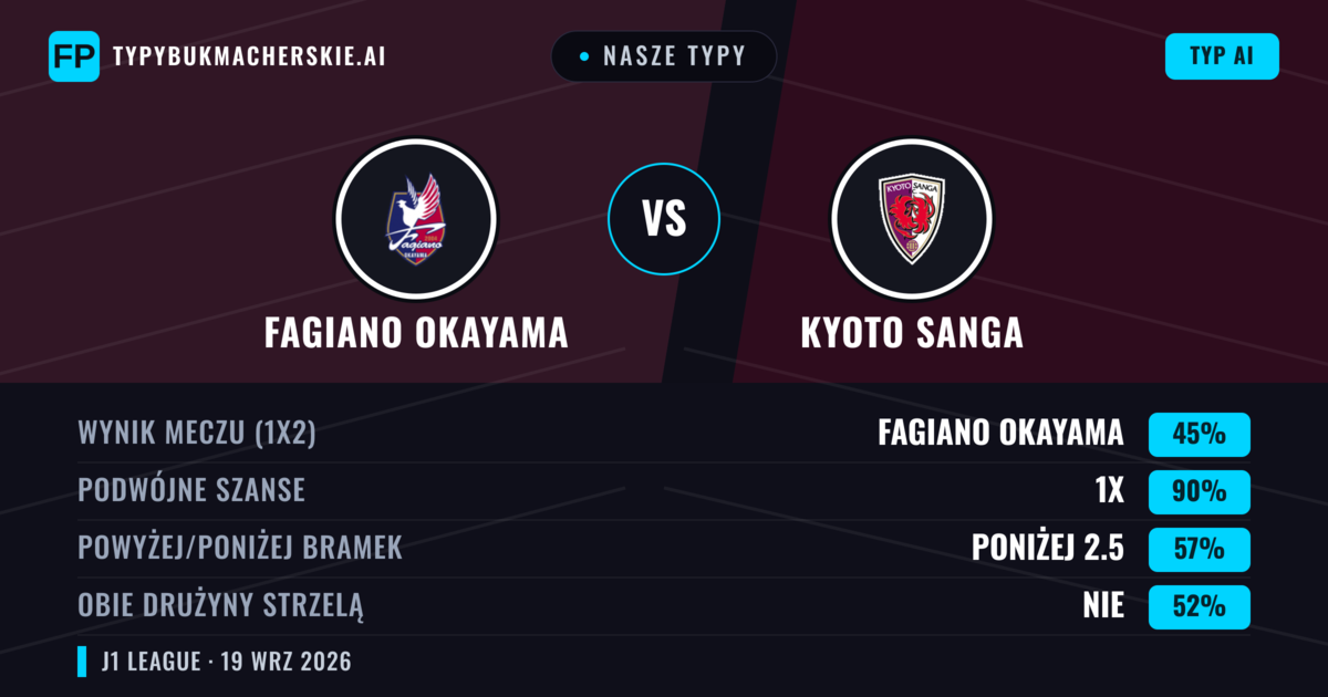 Nasze typy: Fagiano Okayama vs Kyoto Sanga — Fagiano Okayama — Wygrana (51%); Powyżej 2.5; Obie drużyny strzelą: Tak