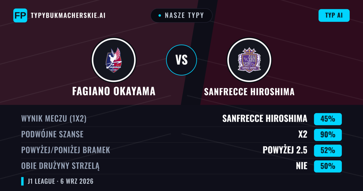 Nasze typy: Fagiano Okayama vs Sanfrecce Hiroshima — Remis (45%); Powyżej 2.5; Obie drużyny strzelą: Nie