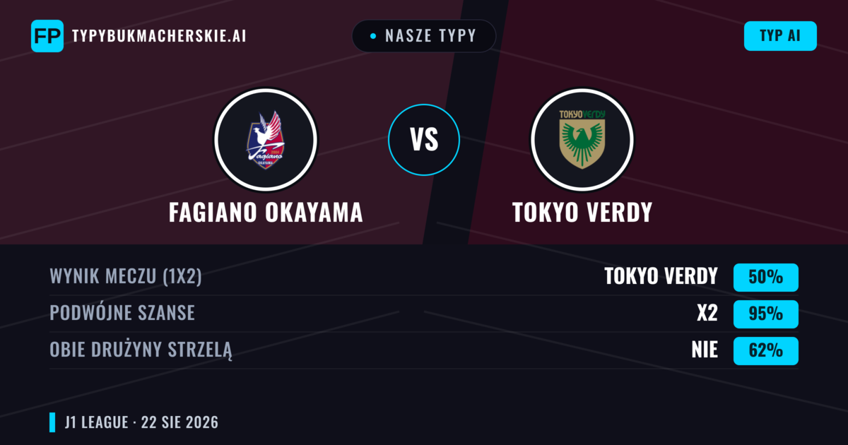 Nasze typy: Fagiano Okayama vs Tokyo Verdy — Fagiano Okayama — Wygrana (47%); Poniżej 2.5; Obie drużyny strzelą: Nie