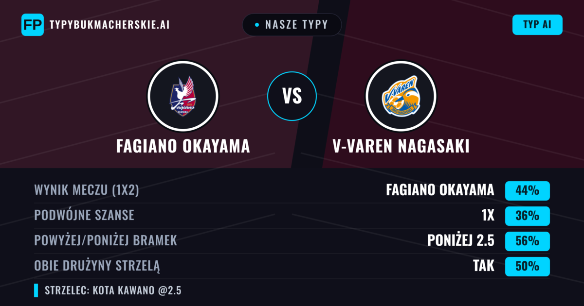 Nasze typy: Fagiano Okayama vs V-varen Nagasaki — Fagiano Okayama — Wygrana (48%); Poniżej 2.5; Obie drużyny strzelą: Tak