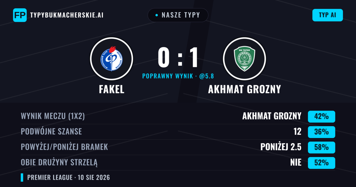 Nasze typy: Fakel vs Akhmat Grozny — Akhmat Grozny — Wygrana (41%); Poniżej 2.5; Obie drużyny strzelą: Nie