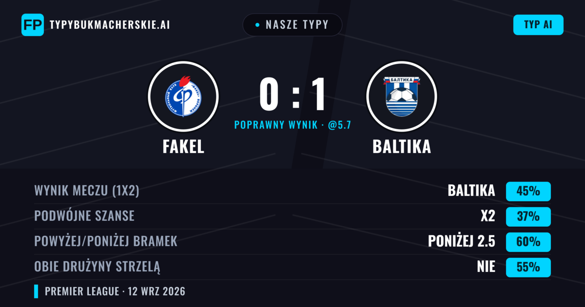 Nasze typy: Fakel vs Baltika — Baltika — Wygrana (45%); Poniżej 2.5; Obie drużyny strzelą: Nie
