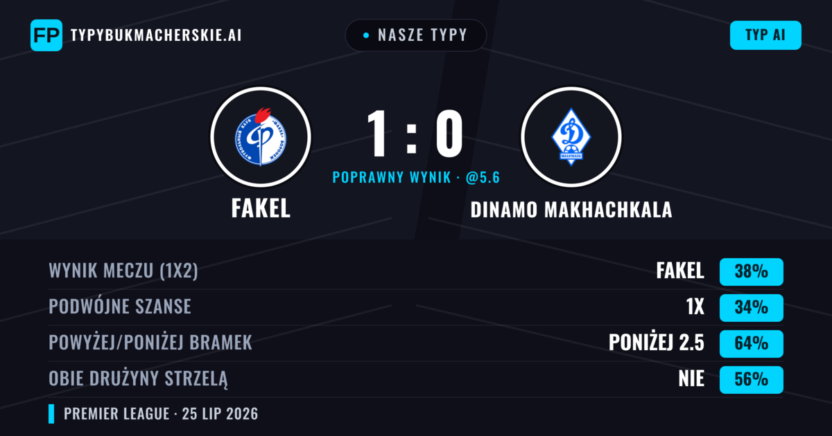 Nasze typy: Fakel vs Dinamo Makhachkala — Fakel — Wygrana (38%); Poniżej 2.5; Obie drużyny strzelą: Nie