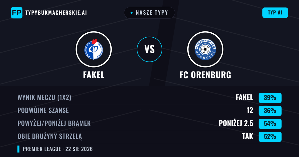 Nasze typy: Fakel vs FC Orenburg — Fakel — Wygrana (39%); Poniżej 2.5; Obie drużyny strzelą: Tak