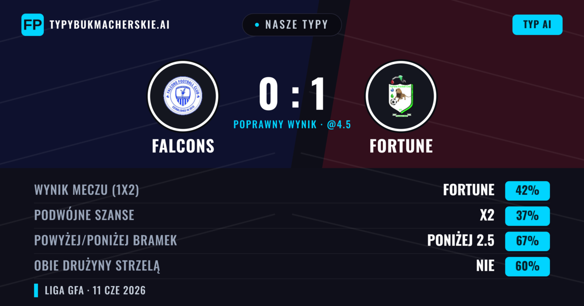 Nasze typy: Falcons vs Fortune — Fortune — Wygrana (42%); Poniżej 2.5; Obie drużyny strzelą: Nie