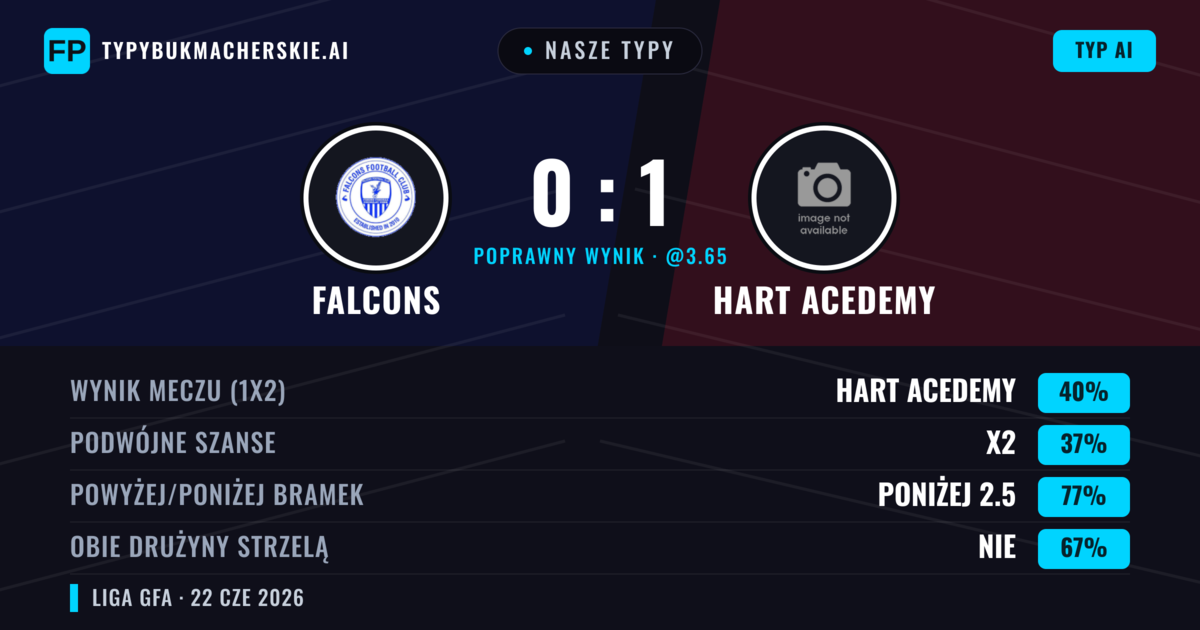 Nasze typy: Falcons vs Hart Acedemy — Hart Acedemy — Wygrana (40%); Poniżej 2.5; Obie drużyny strzelą: Nie