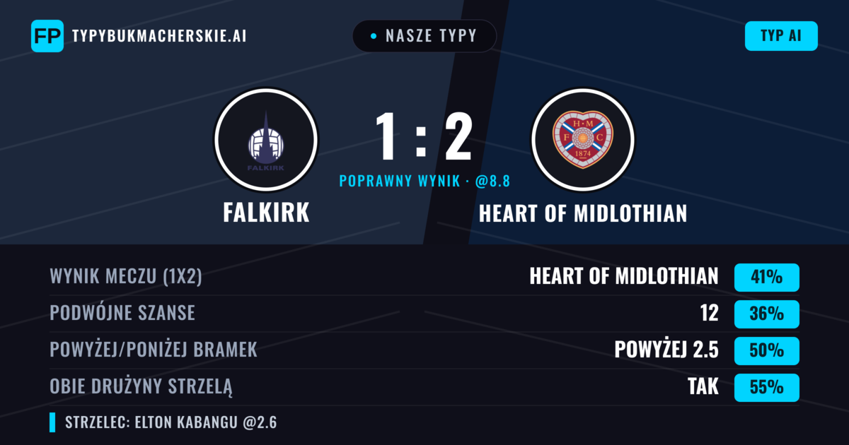 Nasze typy: Falkirk vs Heart of Midlothian — Heart of Midlothian — Wygrana (40%); Powyżej 2.5; Obie drużyny strzelą: Tak