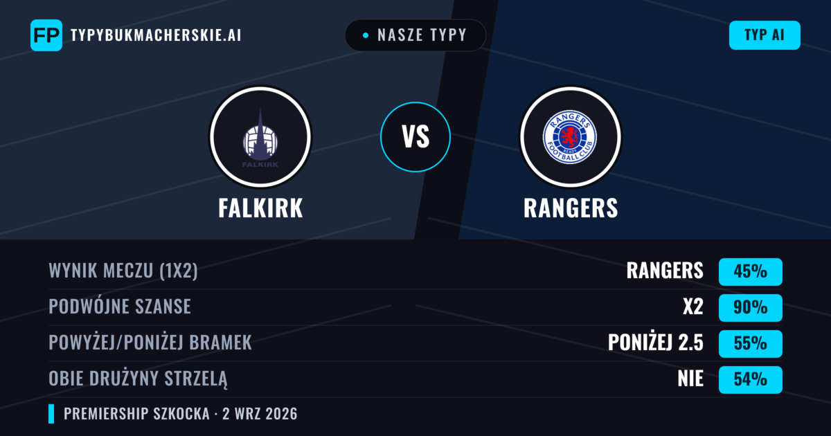 Nasze typy: Falkirk vs Rangers — Rangers — Wygrana (60%); Powyżej 2.5; Obie drużyny strzelą: Tak