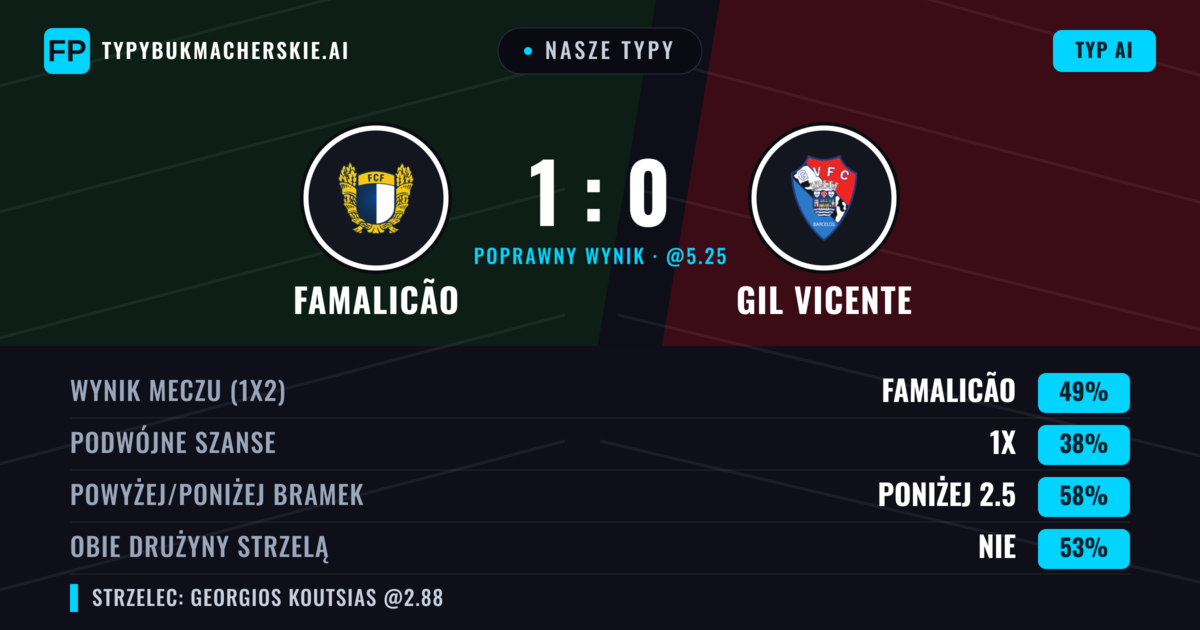 Nasze typy: Famalicão vs Gil Vicente — Famalicão — Wygrana (47%); Poniżej 2.5; Obie drużyny strzelą: Nie