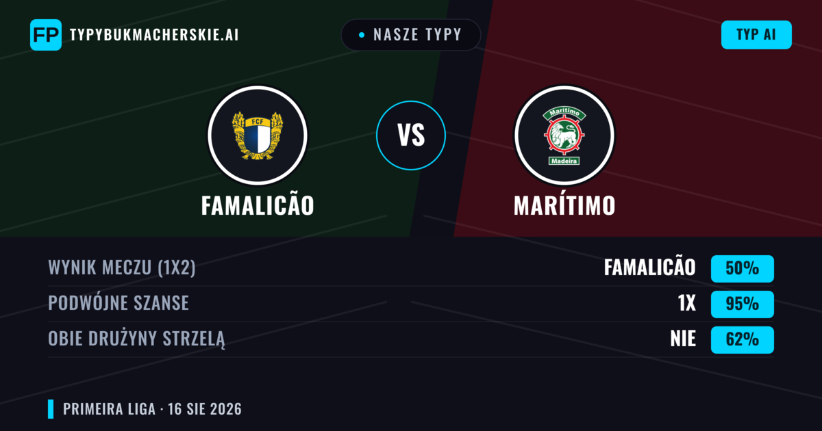 Nasze typy: Famalicão vs Marítimo — Famalicão — Wygrana (55%); Poniżej 2.5; Obie drużyny strzelą: Nie