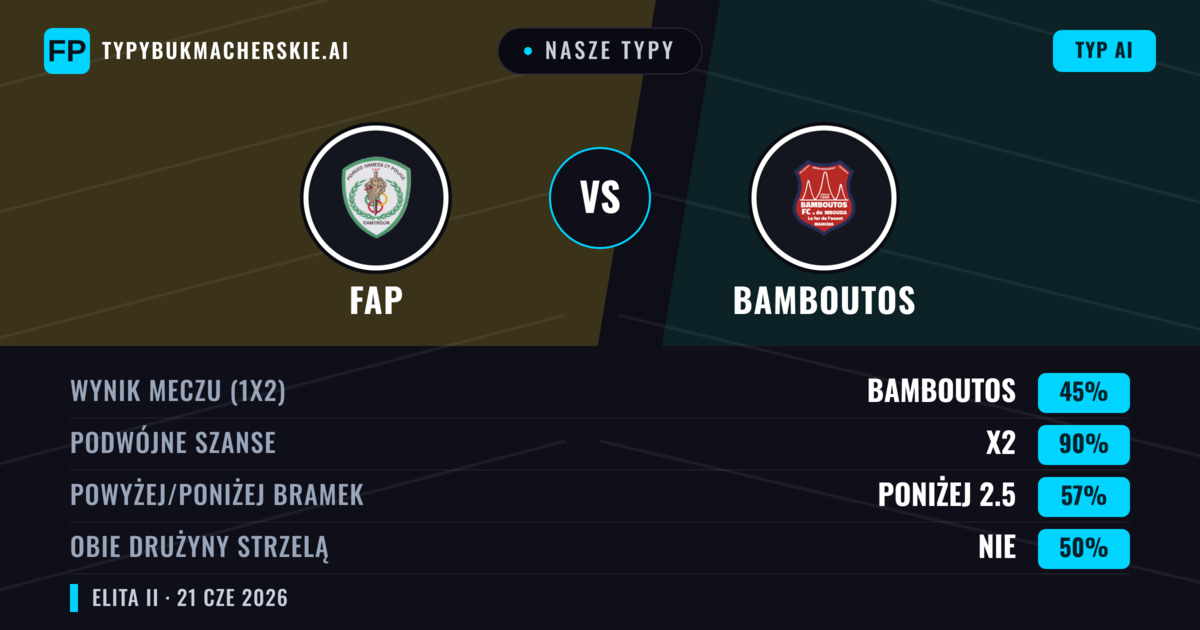 Nasze typy: FAP vs Bamboutos — Remis (45%); Poniżej 2.5; Obie drużyny strzelą: Nie