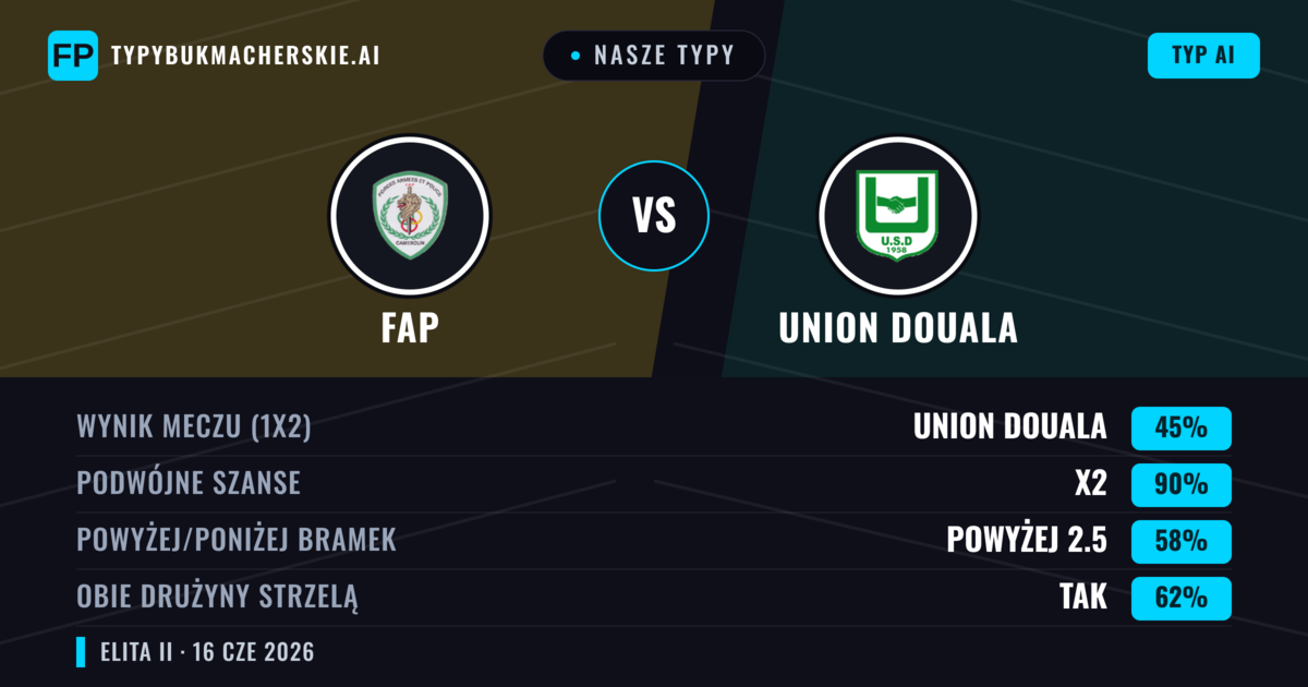Nasze typy: FAP vs Union Douala — Remis (45%); Powyżej 2.5; Obie drużyny strzelą: Tak