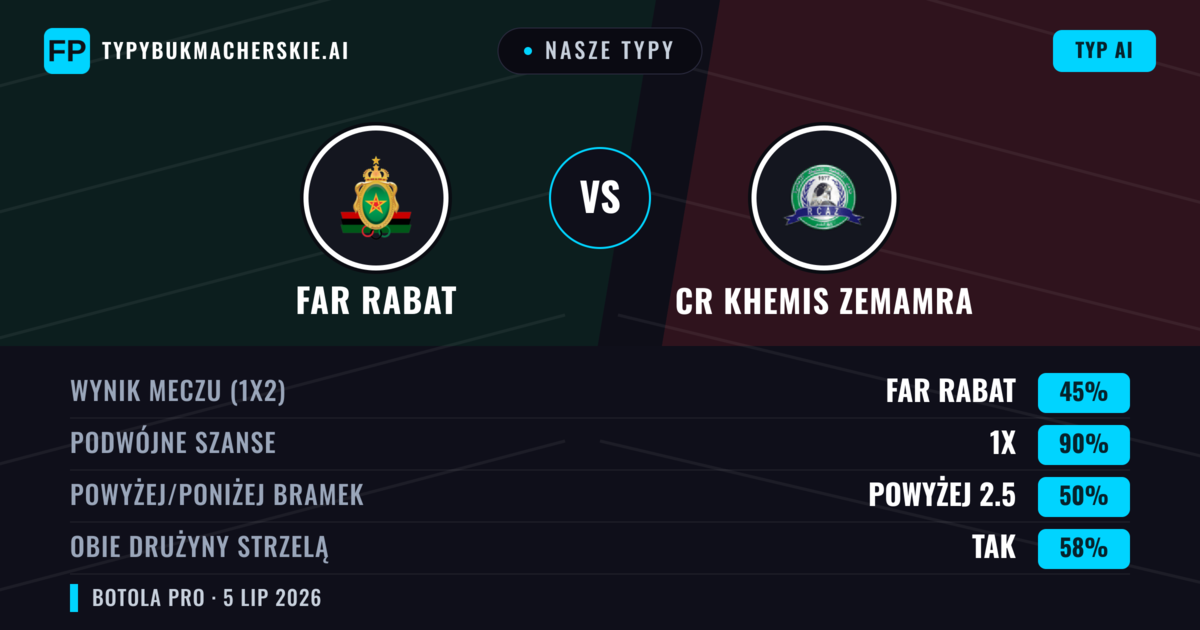 Nasze typy: FAR Rabat vs CR Khemis Zemamra — Remis (45%); Powyżej 2.5; Obie drużyny strzelą: Tak