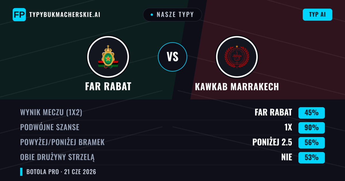 Nasze typy: FAR Rabat vs Kawkab Marrakech — Remis (45%); Poniżej 2.5; Obie drużyny strzelą: Nie