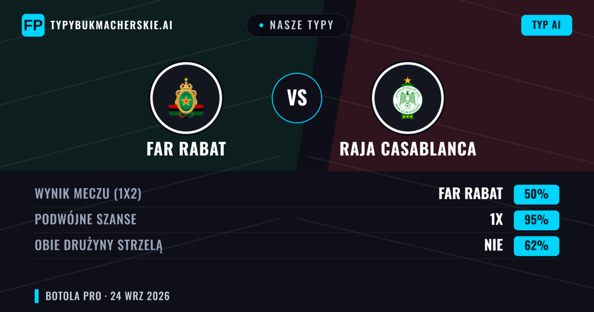 Nasze typy: FAR Rabat vs Raja Casablanca — Remis (50%); Obie drużyny strzelą: Nie