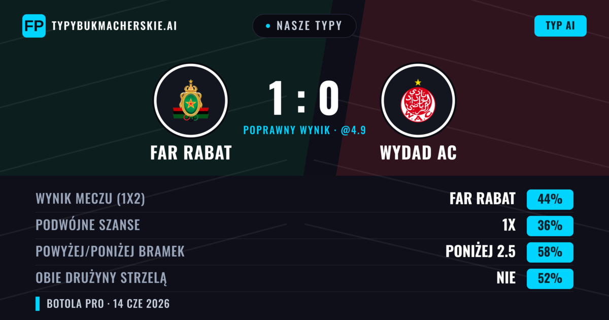 Nasze typy: FAR Rabat vs Wydad AC — FAR Rabat — Wygrana (44%); Poniżej 2.5; Obie drużyny strzelą: Nie
