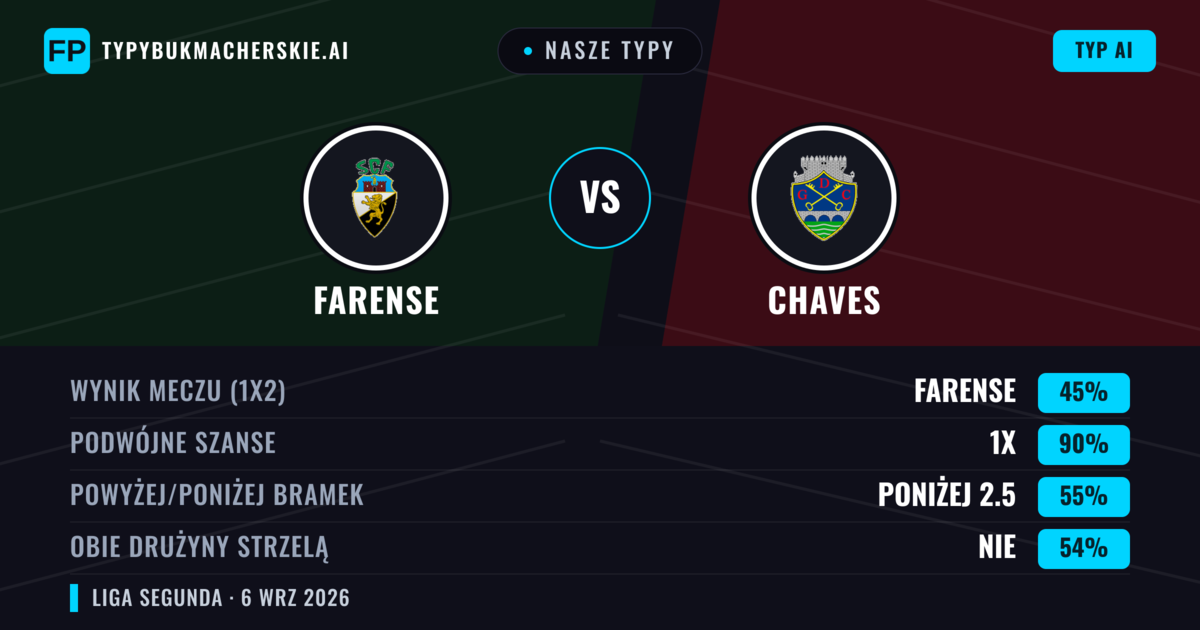 Nasze typy: Farense vs Chaves — Remis (45%); Poniżej 2.5; Obie drużyny strzelą: Nie