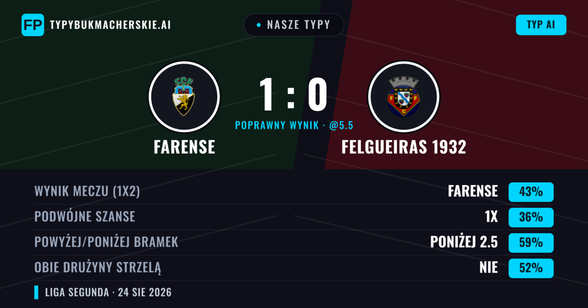 Nasze typy: Farense vs Felgueiras 1932 — Farense — Wygrana (41%); Poniżej 2.5; Obie drużyny strzelą: Nie